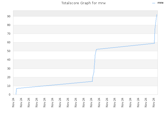 Totalscore Graph for mrw