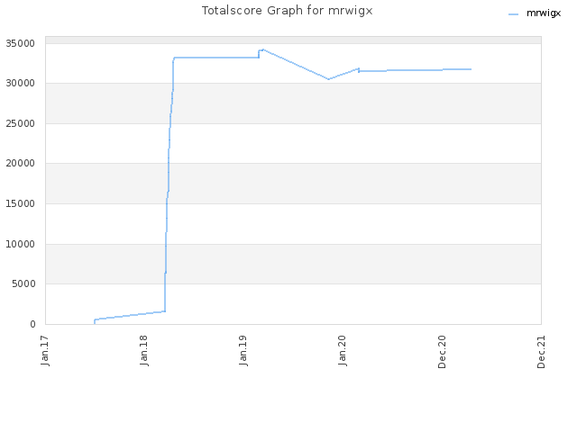 Totalscore Graph for mrwigx