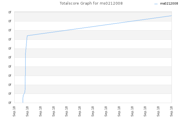 Totalscore Graph for ms0212008