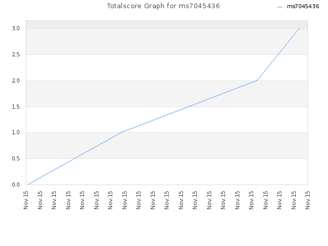 Totalscore Graph for ms7045436