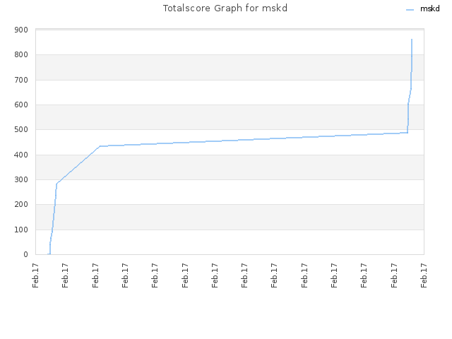 Totalscore Graph for mskd