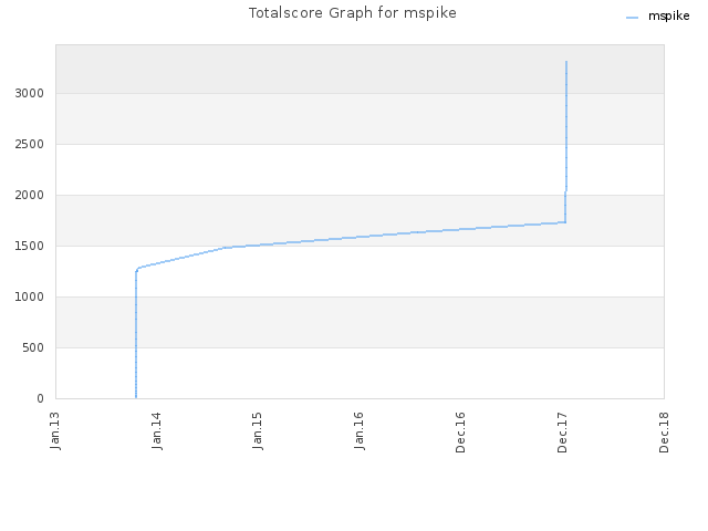 Totalscore Graph for mspike