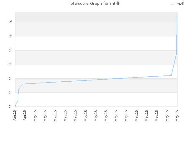 Totalscore Graph for mt-lf