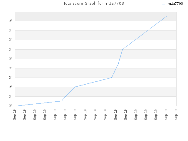 Totalscore Graph for mtta7703