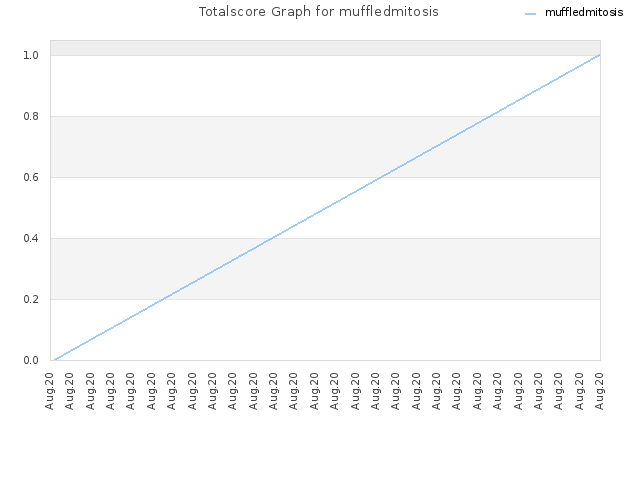 Totalscore Graph for muffledmitosis