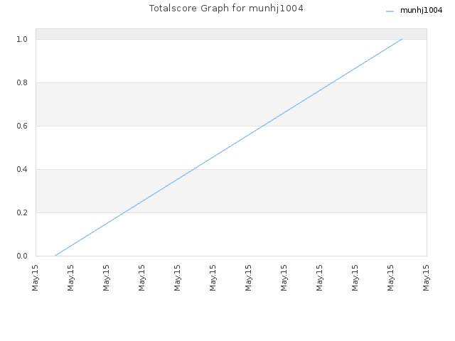 Totalscore Graph for munhj1004