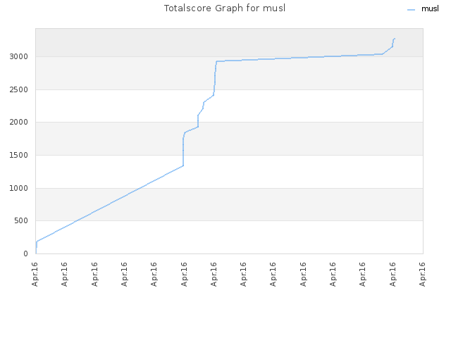 Totalscore Graph for musl