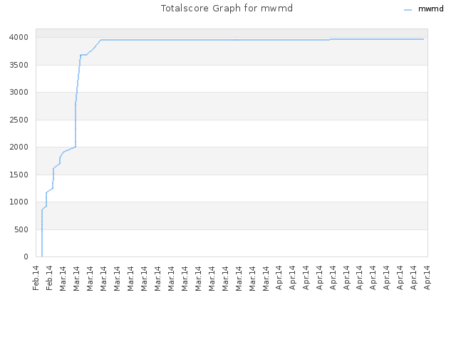 Totalscore Graph for mwmd