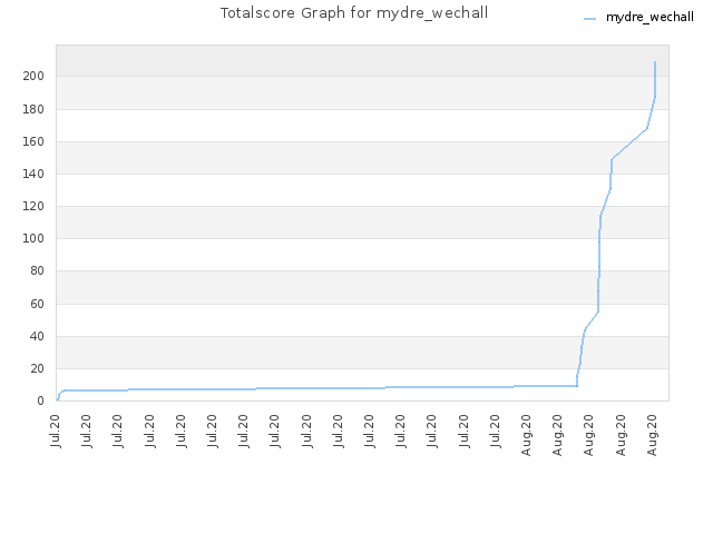 Totalscore Graph for mydre_wechall