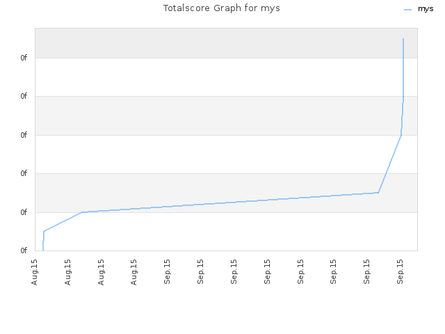 Totalscore Graph for mys