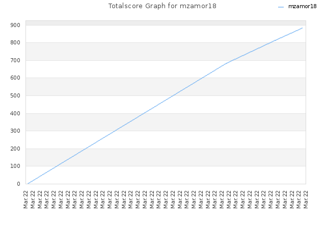 Totalscore Graph for mzamor18