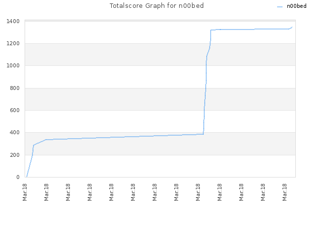 Totalscore Graph for n00bed