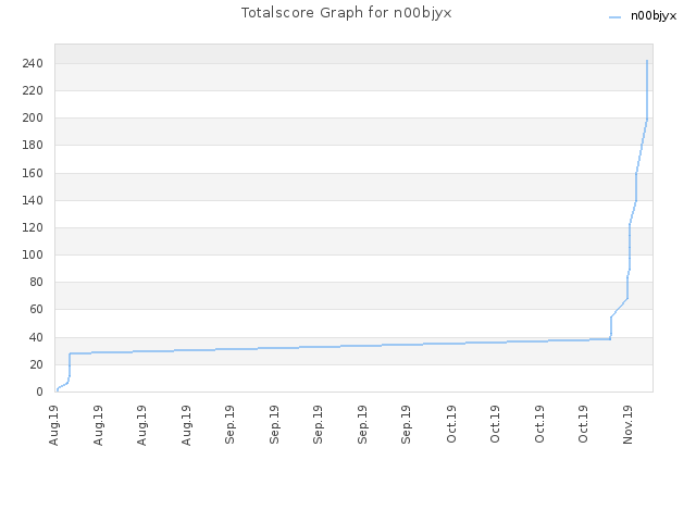 Totalscore Graph for n00bjyx