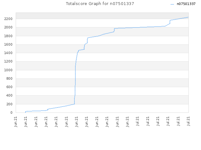 Totalscore Graph for n07501337