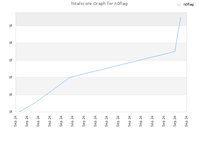 Totalscore Graph for n0flag