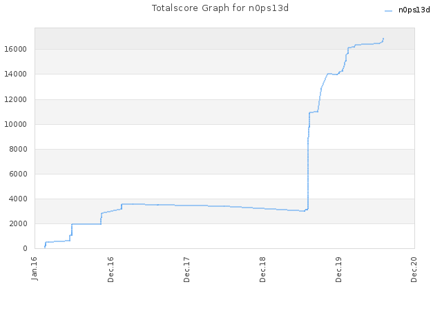 Totalscore Graph for n0ps13d