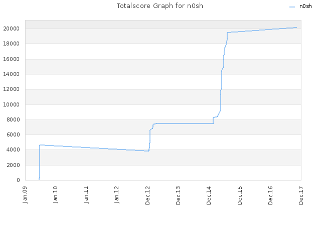 Totalscore Graph for n0sh