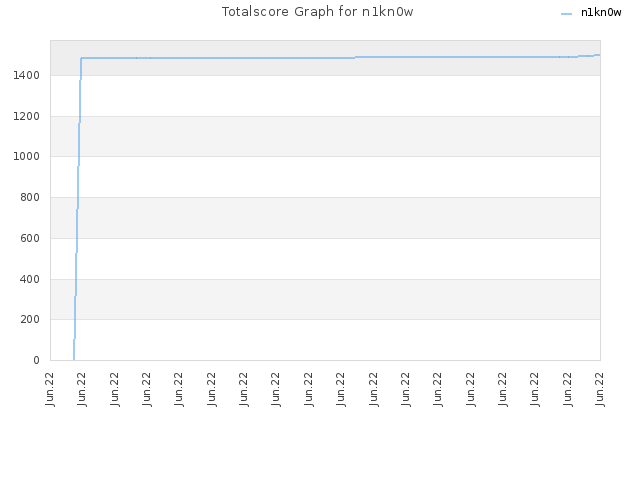 Totalscore Graph for n1kn0w