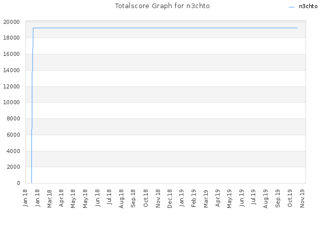 Totalscore Graph for n3chto