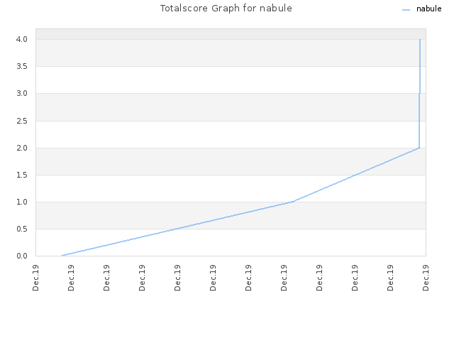 Totalscore Graph for nabule