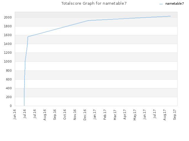 Totalscore Graph for nametable7