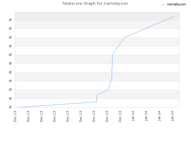 Totalscore Graph for namsikyoon