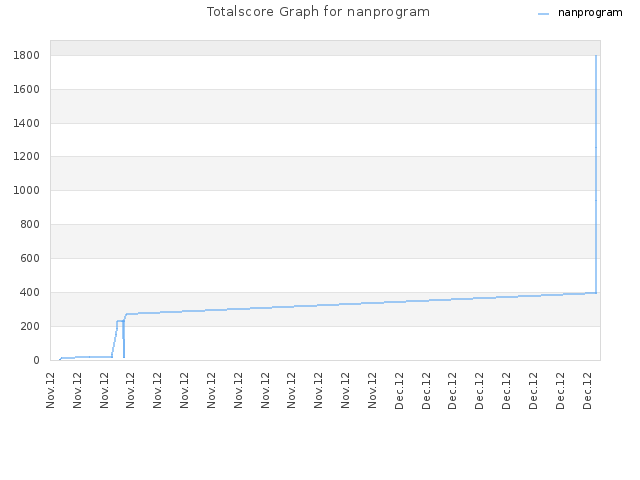 Totalscore Graph for nanprogram