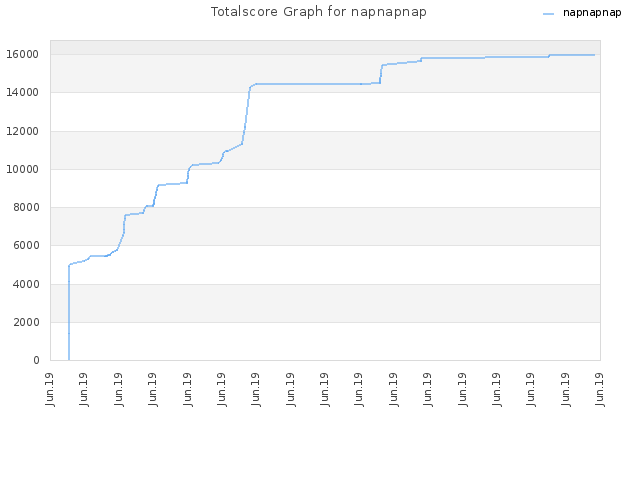 Totalscore Graph for napnapnap