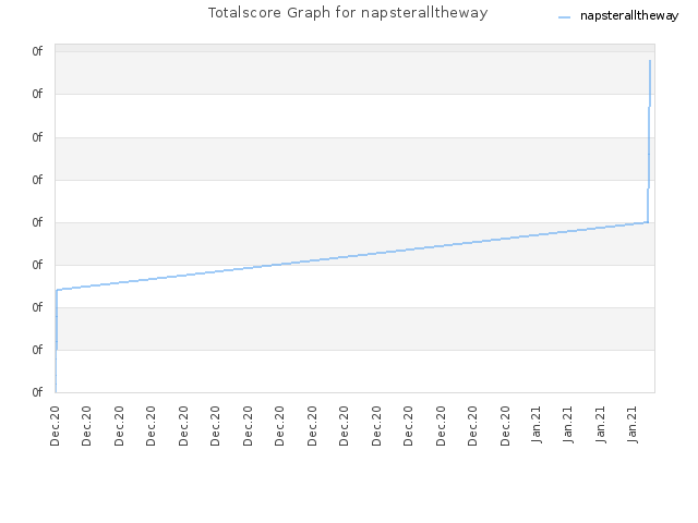 Totalscore Graph for napsteralltheway