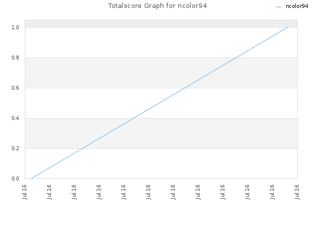 Totalscore Graph for ncolor94