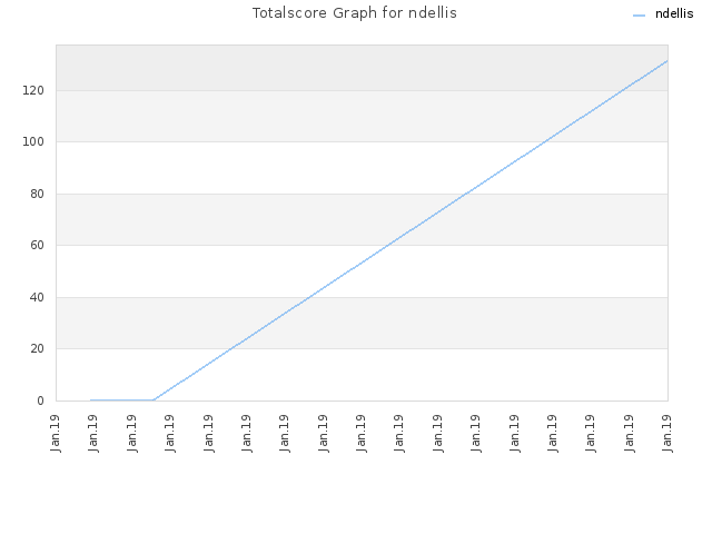 Totalscore Graph for ndellis