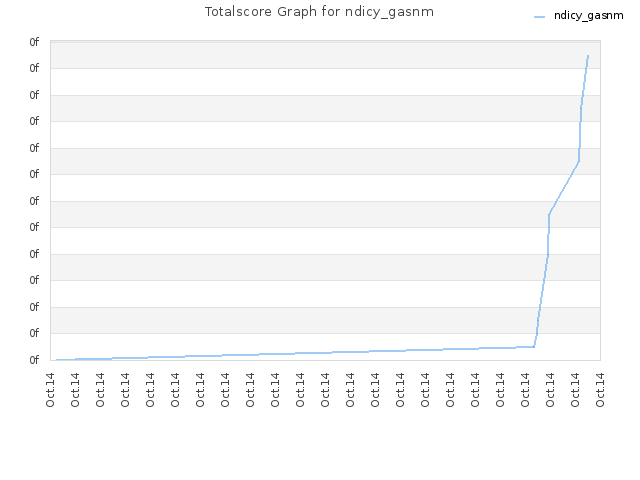 Totalscore Graph for ndicy_gasnm