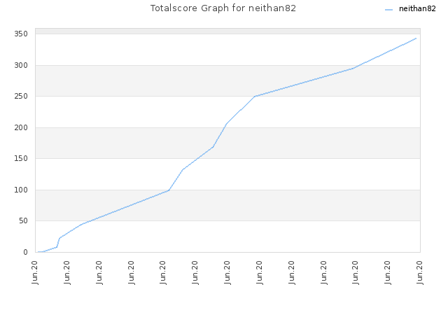 Totalscore Graph for neithan82