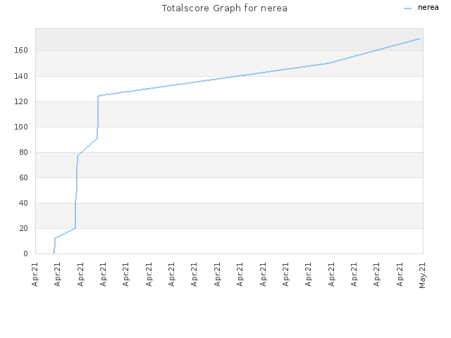 Totalscore Graph for nerea