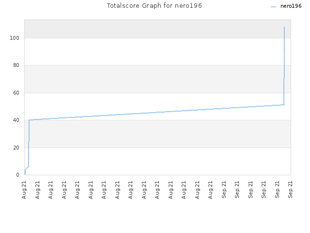 Totalscore Graph for nero196