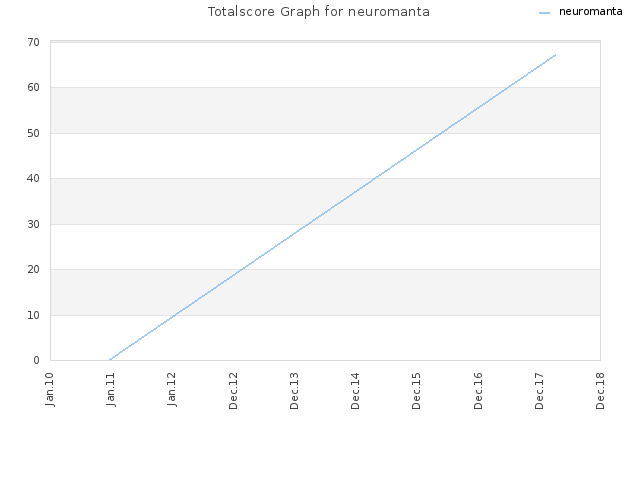 Totalscore Graph for neuromanta