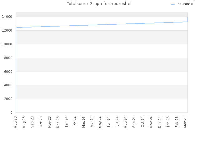 Totalscore Graph for neuroshell