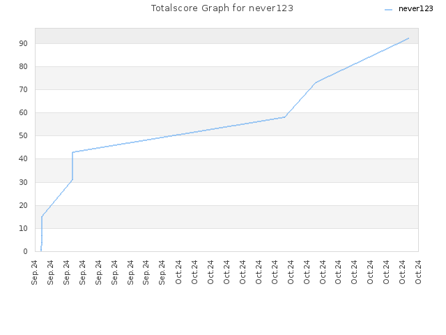 Totalscore Graph for never123