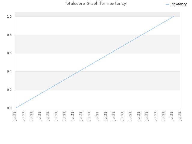 Totalscore Graph for newtoncy