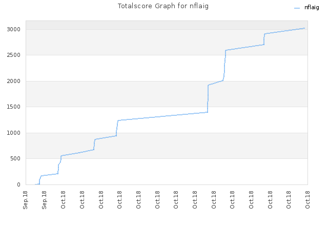 Totalscore Graph for nflaig