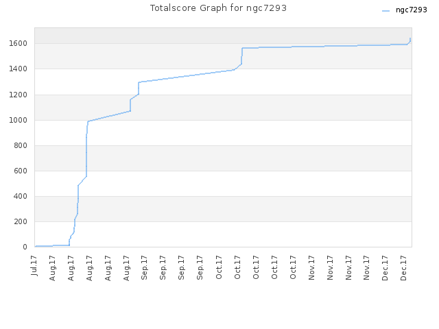 Totalscore Graph for ngc7293