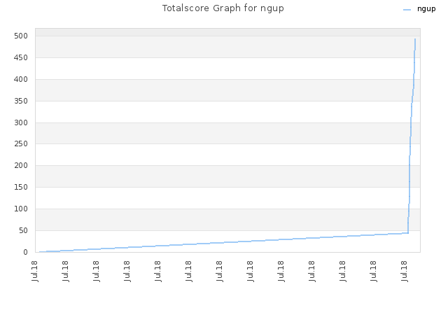 Totalscore Graph for ngup