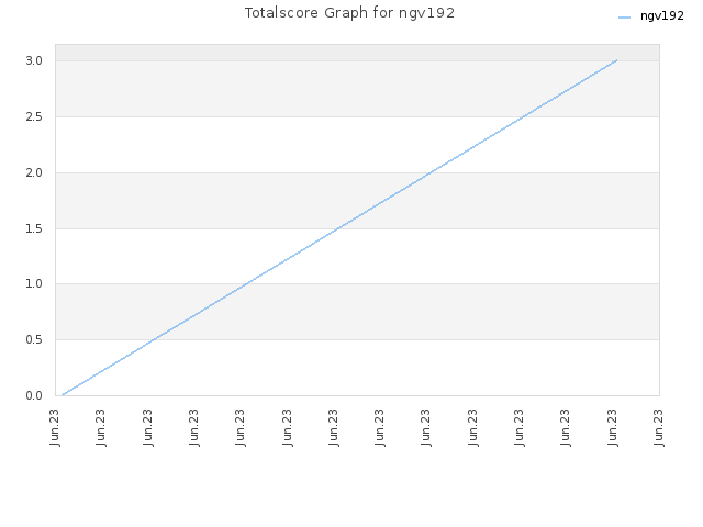 Totalscore Graph for ngv192