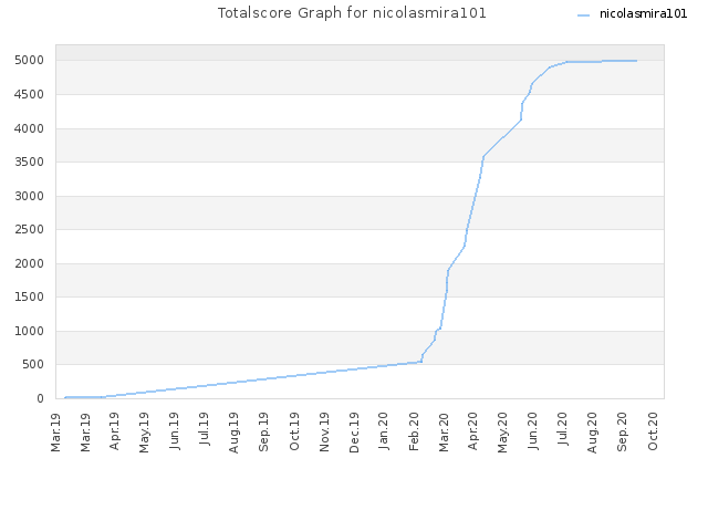 Totalscore Graph for nicolasmira101