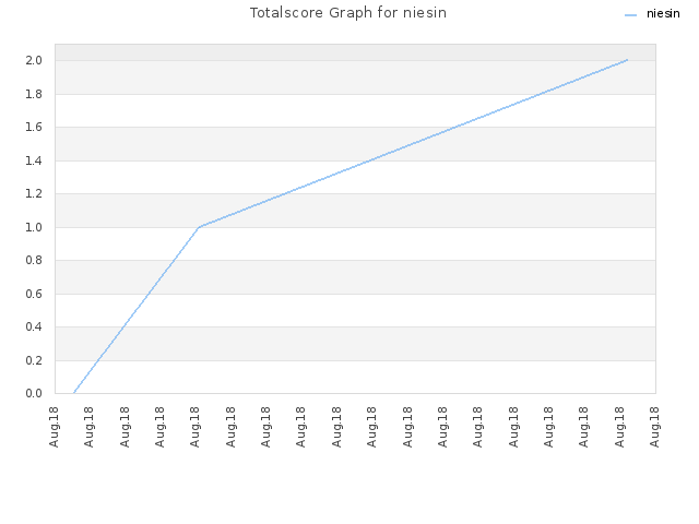 Totalscore Graph for niesin