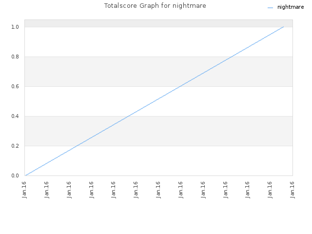 Totalscore Graph for nightmare