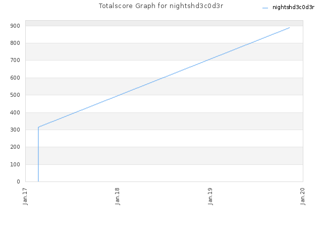 Totalscore Graph for nightshd3c0d3r