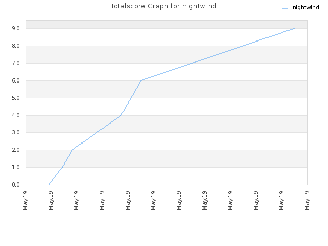 Totalscore Graph for nightwind