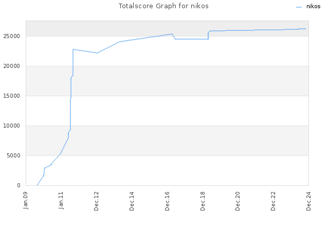 Totalscore Graph for nikos