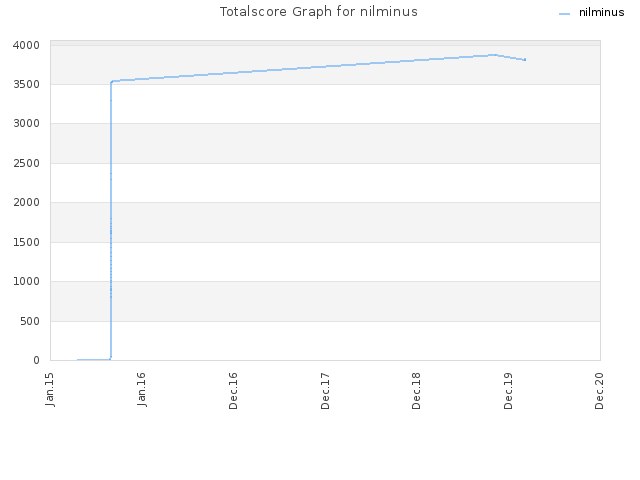 Totalscore Graph for nilminus